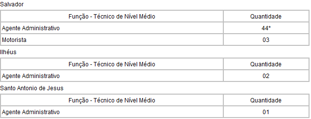 Concurso DPU BA - Tabela de cargos nível médio Concurso DPU BA - Tabela de cargos nível médio