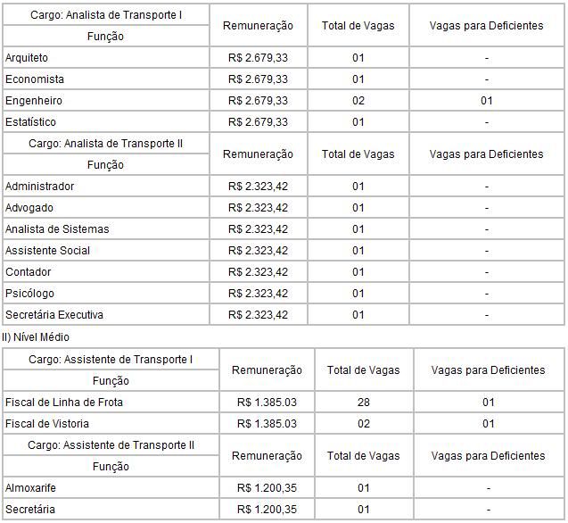 Grande Recife Consórcio de Transporte  PE - Tabela de cargos 